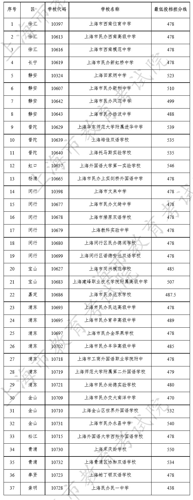 2021年上海中考分数线是多少,上海2021高中最低投档控分线