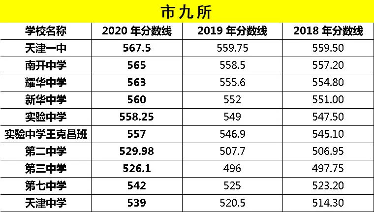 2021年天津中考分数线是多少,天津最低录取分数线多少分