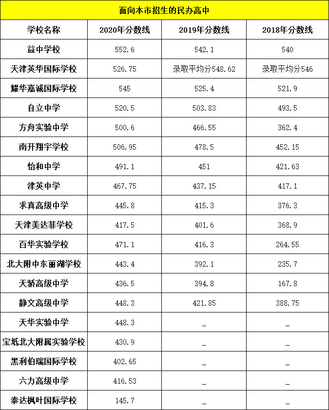 2021年天津中考分数线是多少,天津最低录取分数线多少分