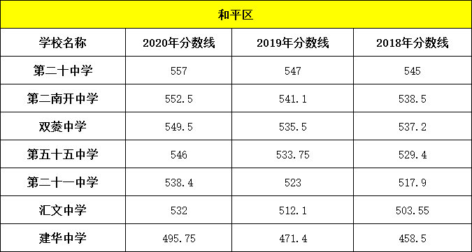 2021年天津中考分数线是多少,天津最低录取分数线多少分