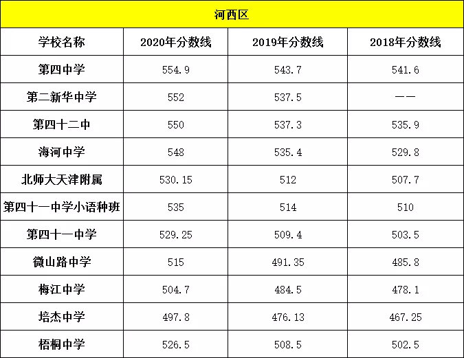 2021年天津中考分数线是多少天津2021最低录取分数线多少分