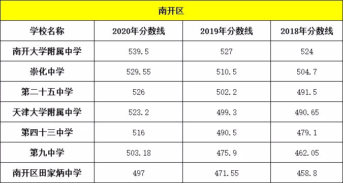 2021年天津中考分数线是多少,天津最低录取分数线多少分