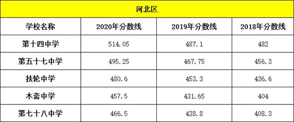 2021年天津中考分数线是多少,天津最低录取分数线多少分