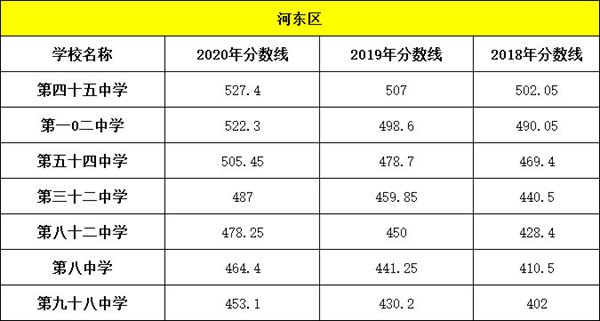 2021年天津中考分数线是多少,天津最低录取分数线多少分