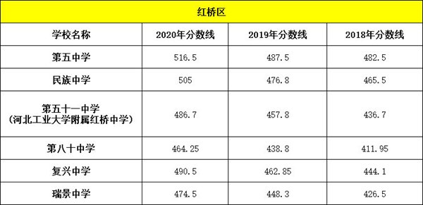 2021年天津中考分数线是多少,天津最低录取分数线多少分