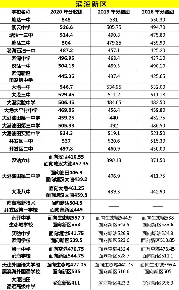 2021年天津中考分数线是多少,天津最低录取分数线多少分