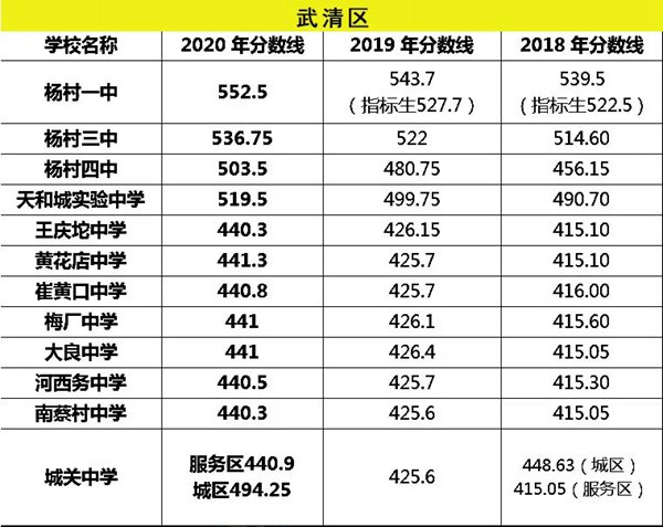 2021年天津中考分数线是多少,天津最低录取分数线多少分