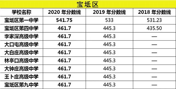 2021年天津中考分数线是多少,天津最低录取分数线多少分