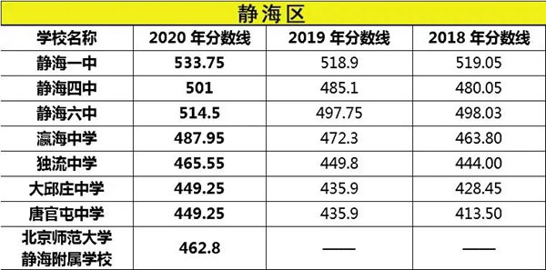 2021年天津中考分数线是多少,天津最低录取分数线多少分