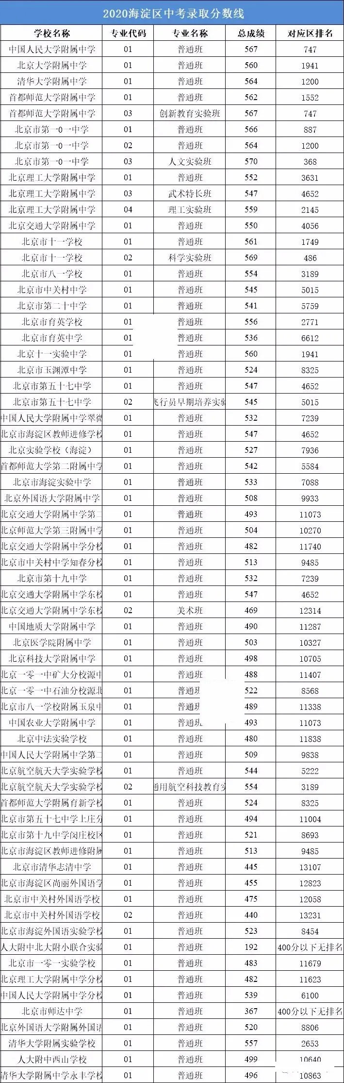 2021年北京中考分数线是多少,深圳最低录取分数线