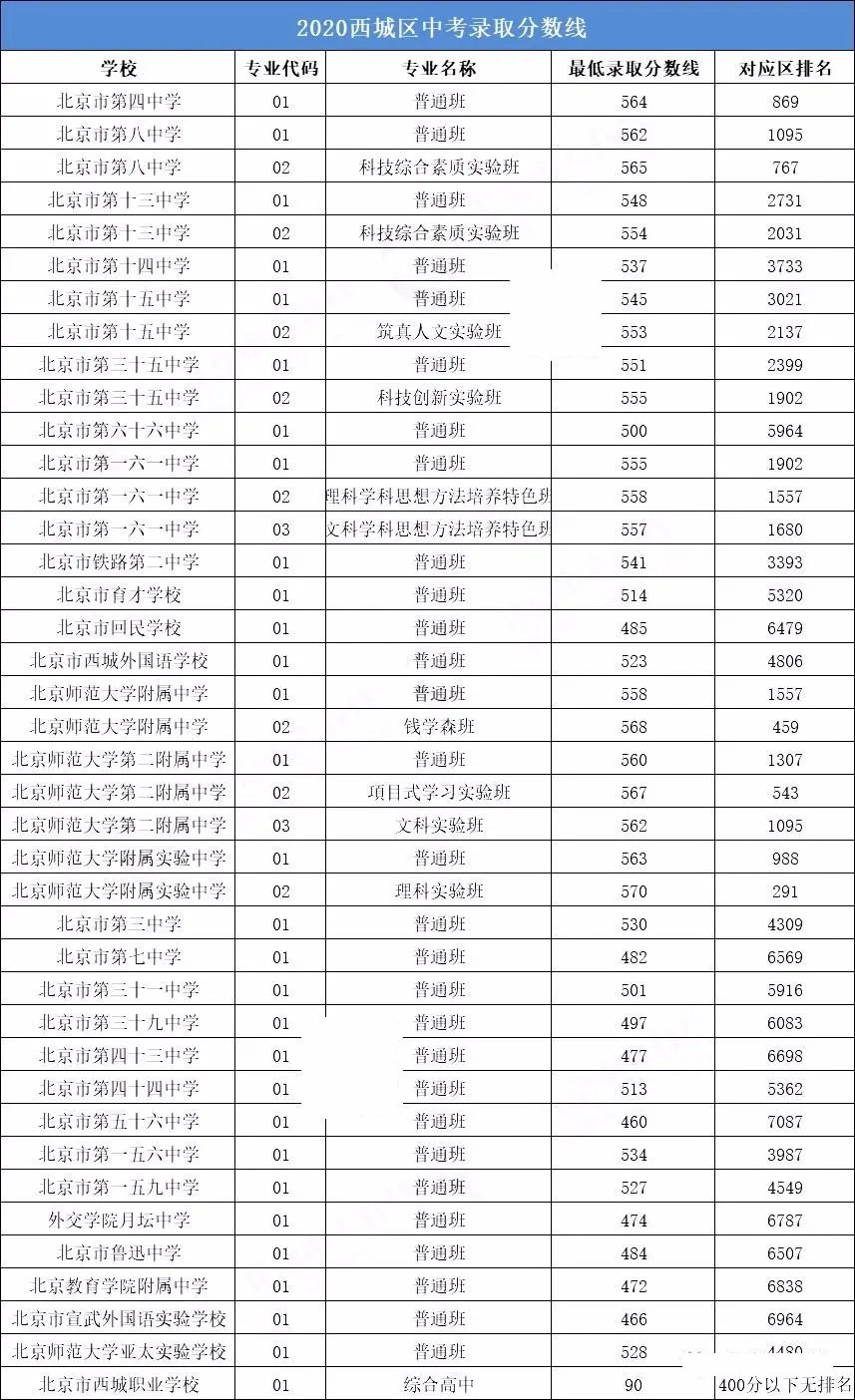 2021年北京中考分数线是多少,深圳最低录取分数线