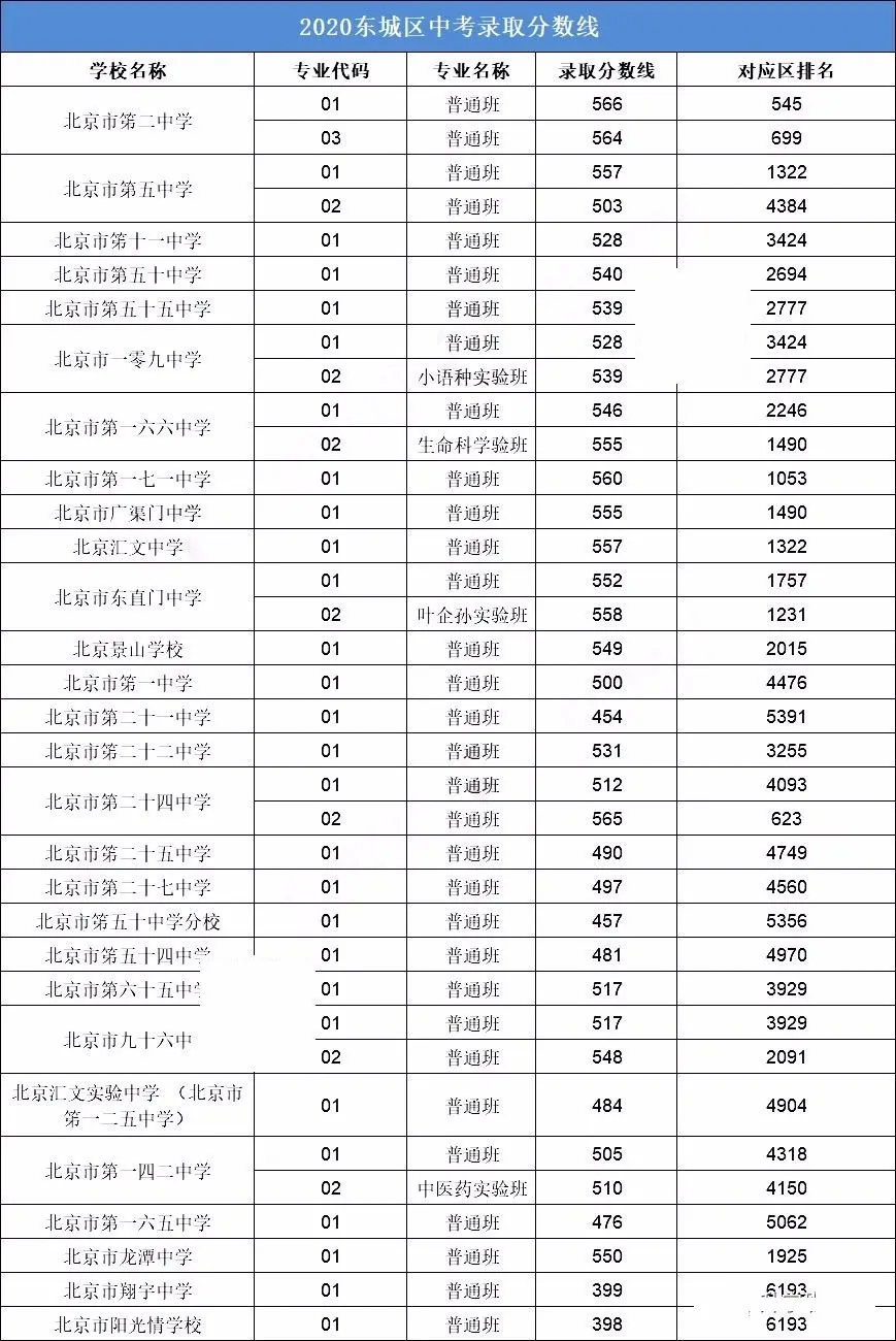 2021年北京中考分数线是多少,深圳最低录取分数线