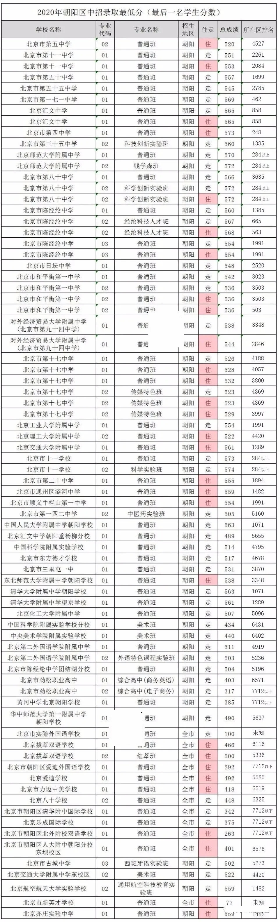 2021年北京中考分数线是多少,深圳最低录取分数线