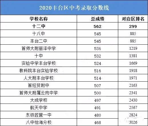 2021年北京中考分数线是多少,深圳最低录取分数线