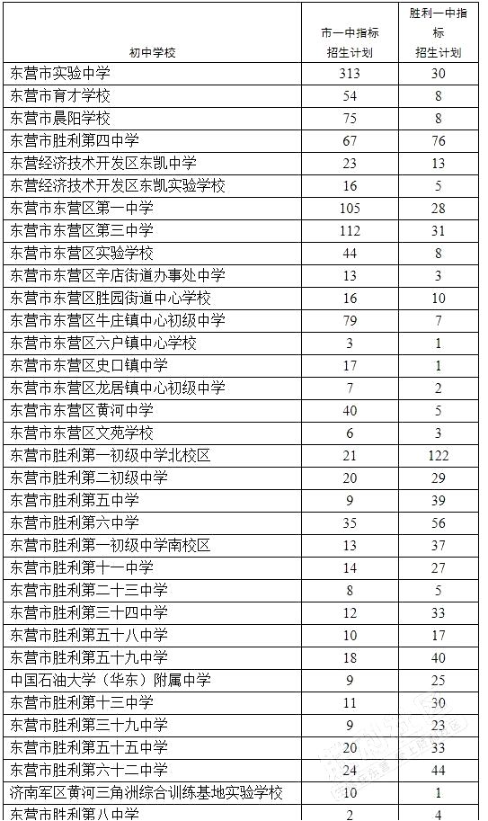 2021年东营中考分数线,东营高中录取分数线是多少