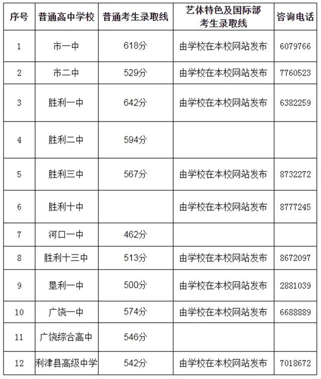 2021年东营中考分数线,东营高中录取分数线是多少