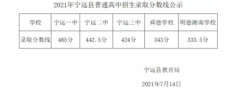 22020年中考分数线是多少_2024年永州市中考分数线_2o21中考分数线是多少