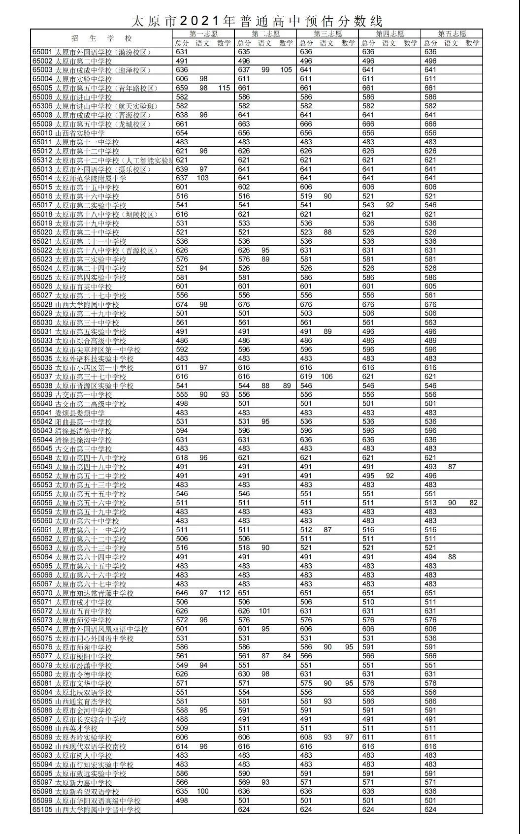 2021年太原中考分数线,太原高中录取分数线是多少