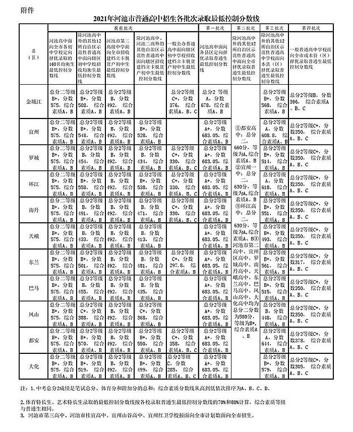 2021年河池中考分数线,河池中考最低分数线是多少分