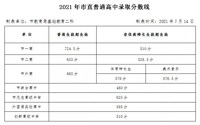 2021年濮阳中考分数线是多少,濮阳最低录取分数线多少分