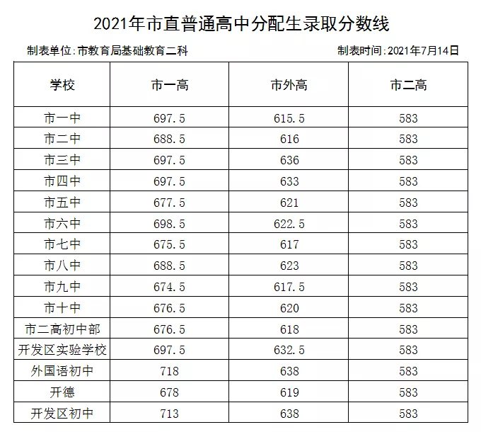 2021年濮阳中考分数线是多少,濮阳最低录取分数线多少分