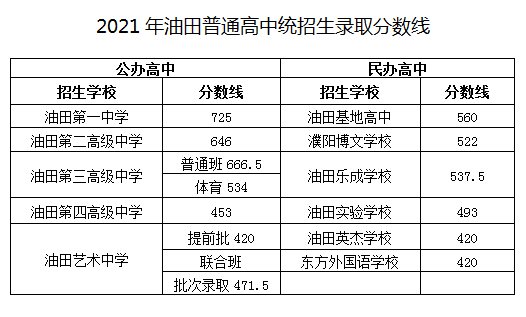 2021年濮阳中考分数线是多少,濮阳最低录取分数线多少分