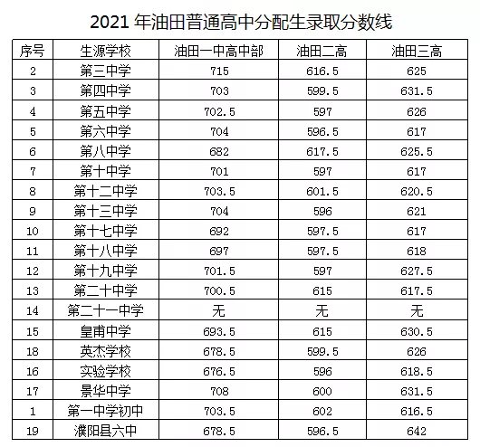 2021年濮阳中考分数线是多少,濮阳最低录取分数线多少分