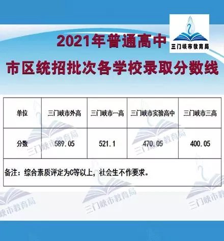 2021年三门峡中考分数线是多少,三门峡最低录取分数线多少分