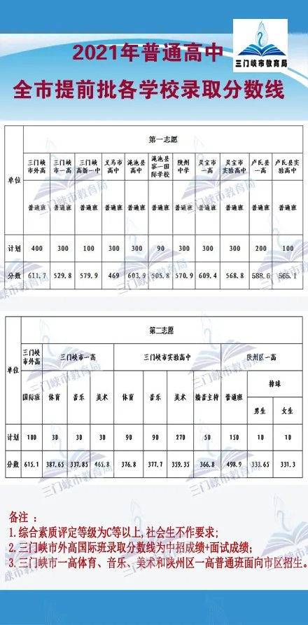 2021年三门峡中考分数线是多少,三门峡最低录取分数线多少分