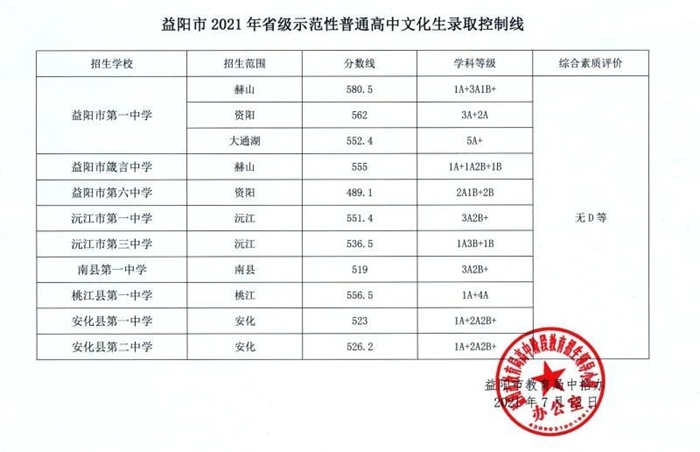 2021年益阳中考分数线,益阳2021高中录取控制分数线