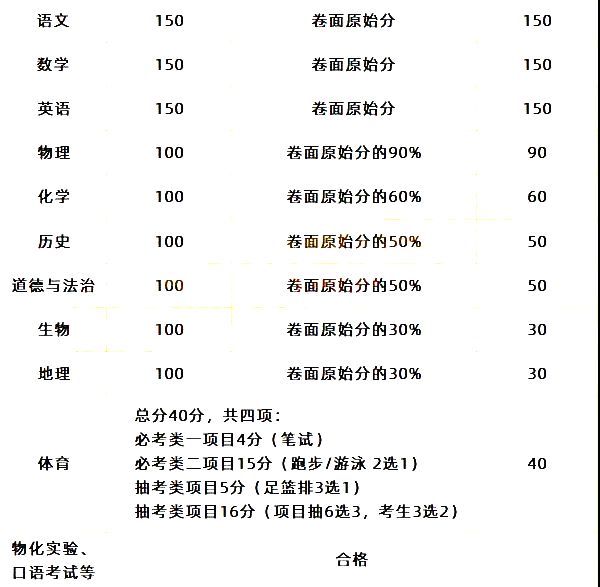 2022年福建中考时间安排表,福建中考2022具体时间