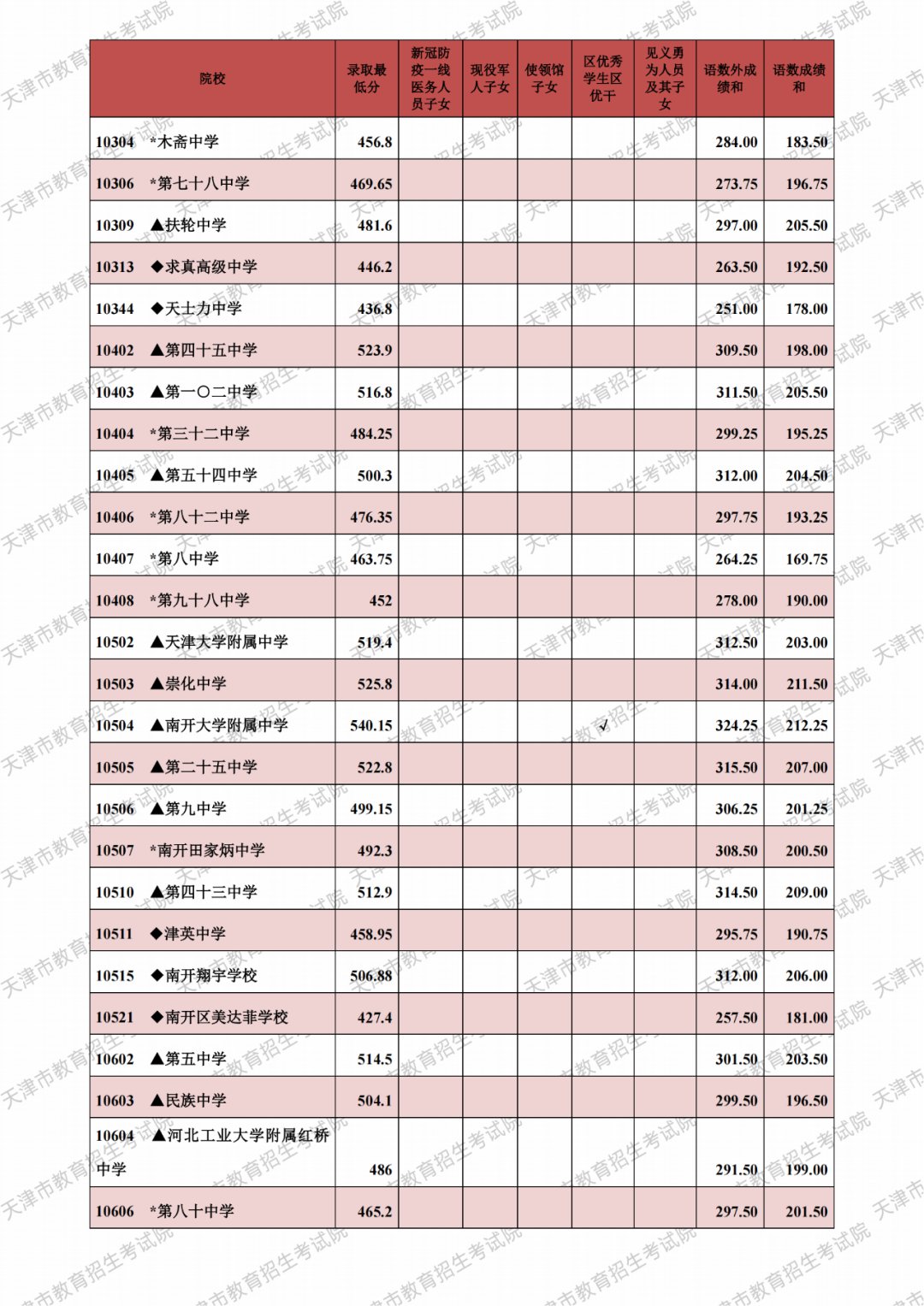 2021天津市各高中录取分数线（持续更新）