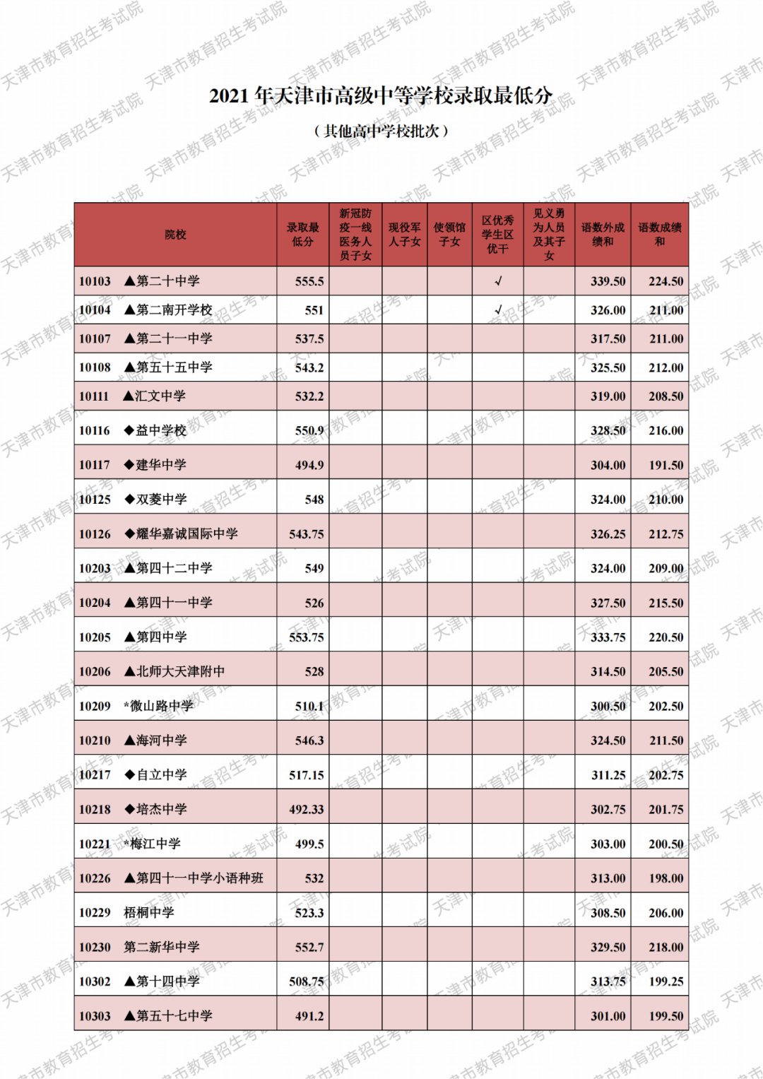 2021天津市各高中录取分数线（持续更新）