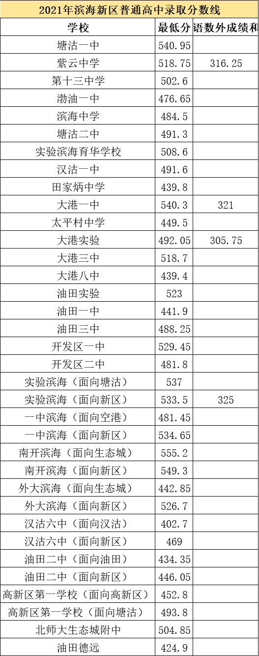 2021天津市各高中录取分数线（持续更新）