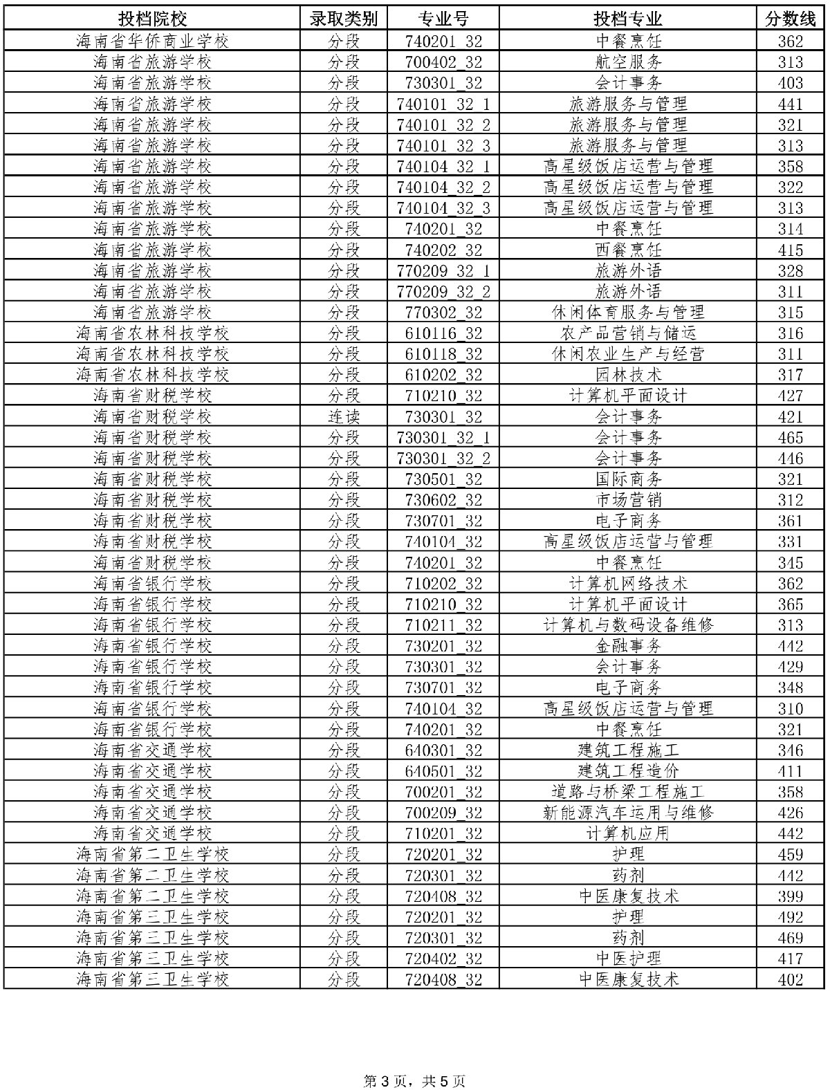 2021年海南中考第三批投档分数线