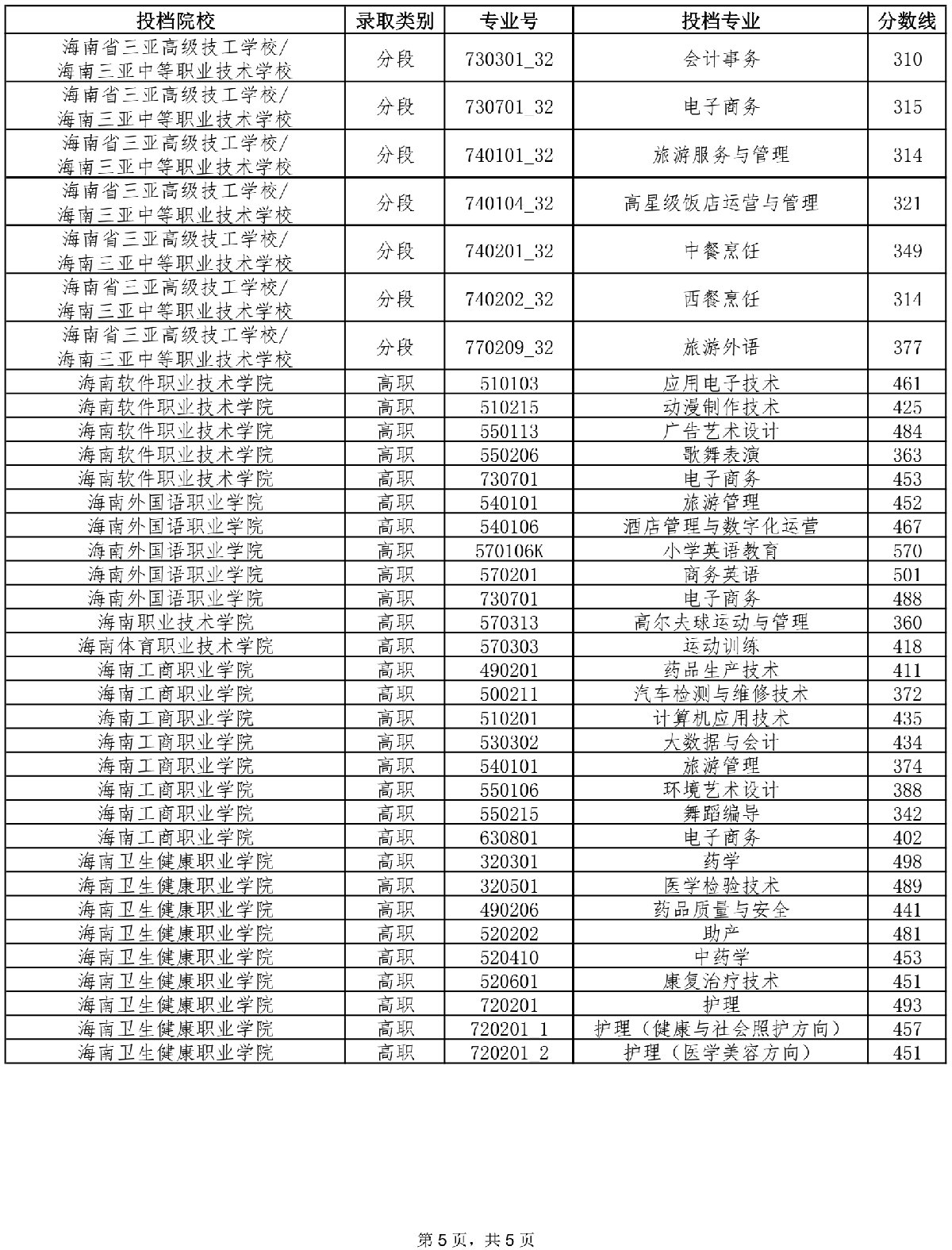 2021年海南中考第三批投档分数线