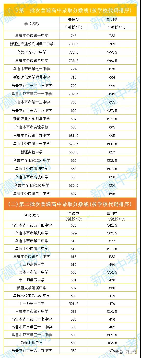 2022年新疆中考录取分数线,新疆中考分数线公布2022