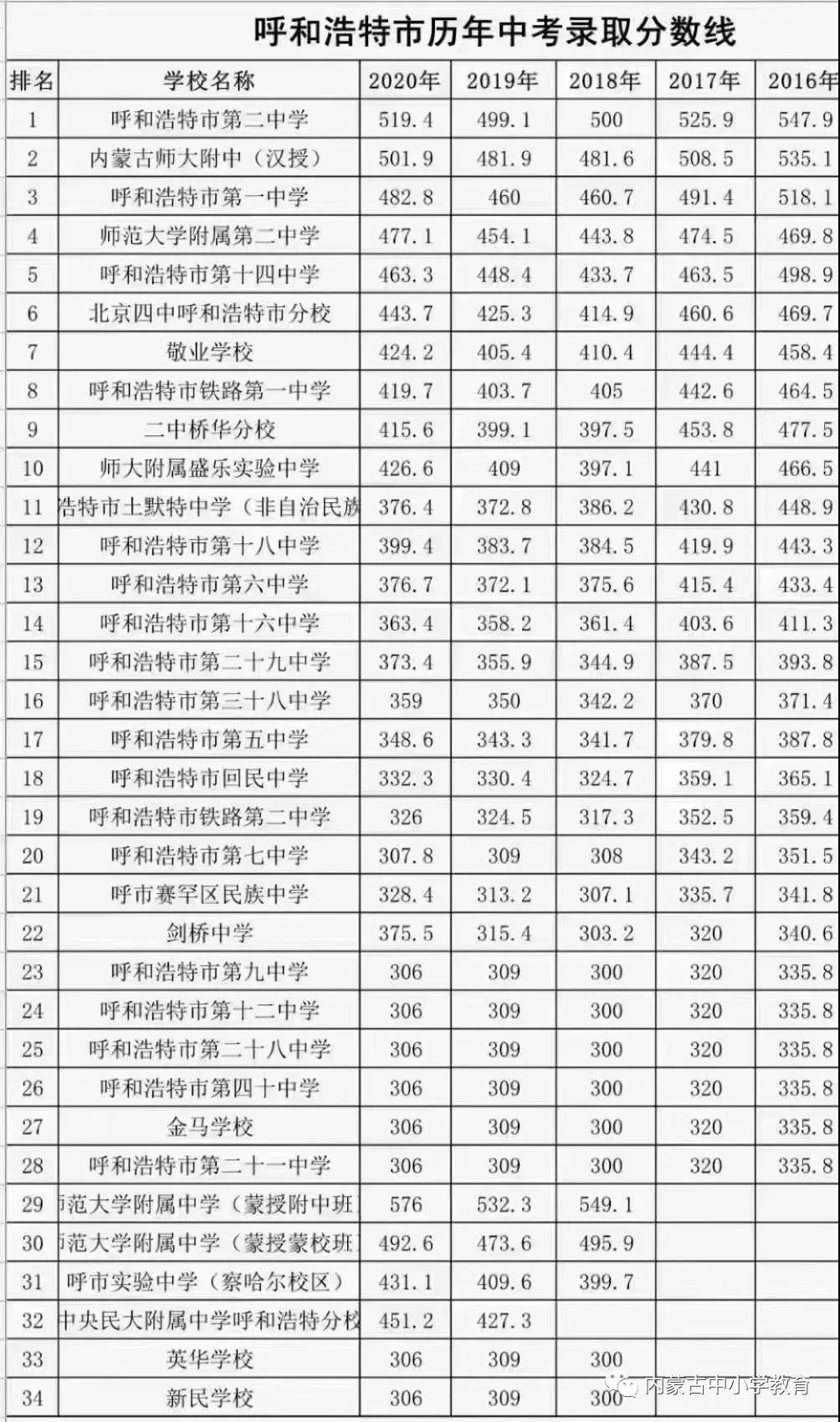 2022年内蒙古中考录取分数线,内蒙古中考分数线公布2022