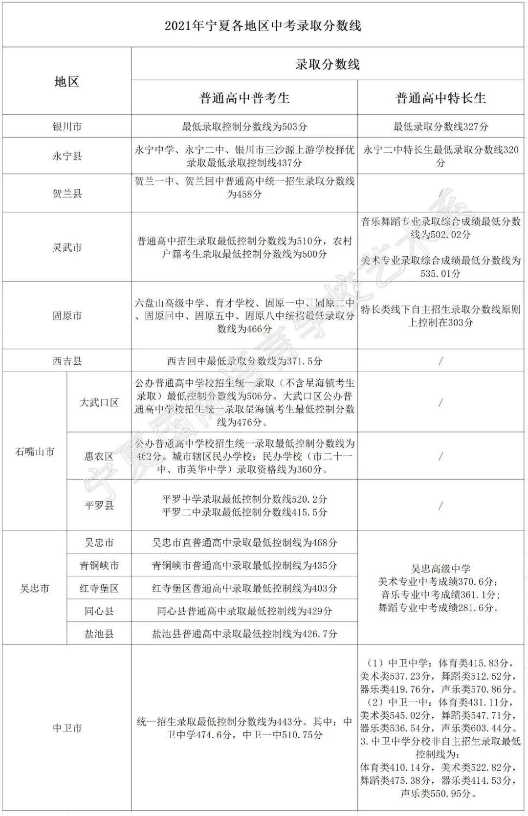 2022年宁夏中考录取分数线,宁夏中考分数线公布2022