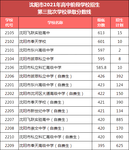 2022年辽宁中考录取分数线,辽宁中考分数线公布2022