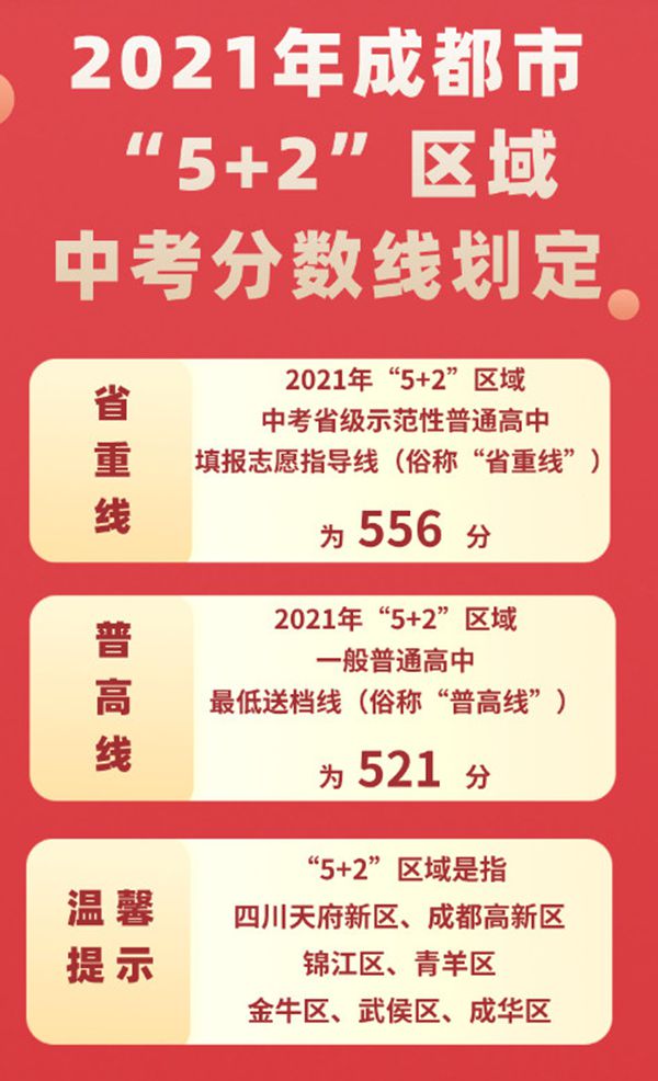 2022年四川中考录取分数线,四川中考分数线公布2022