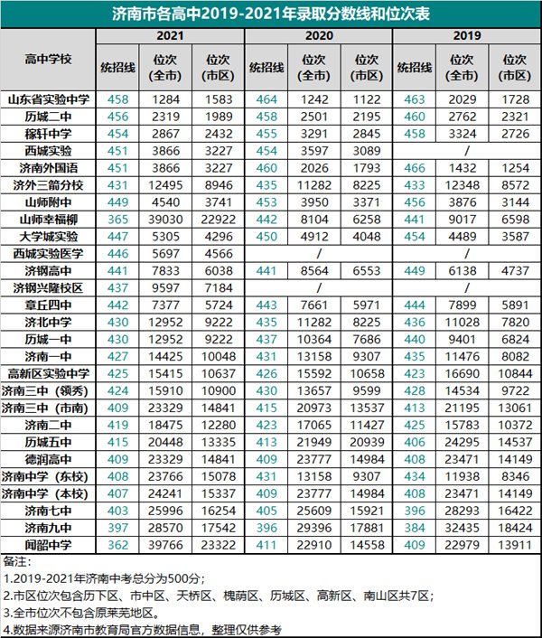 山东济南历年中考录取分数线2022年山东中考录取分数线暂未公布,大家