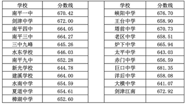 2022年南平中考录取分数线,南平中考多少分能上高中2022