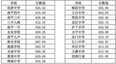 2022年南平中考录取分数线,南平中考多少分能上高中2022