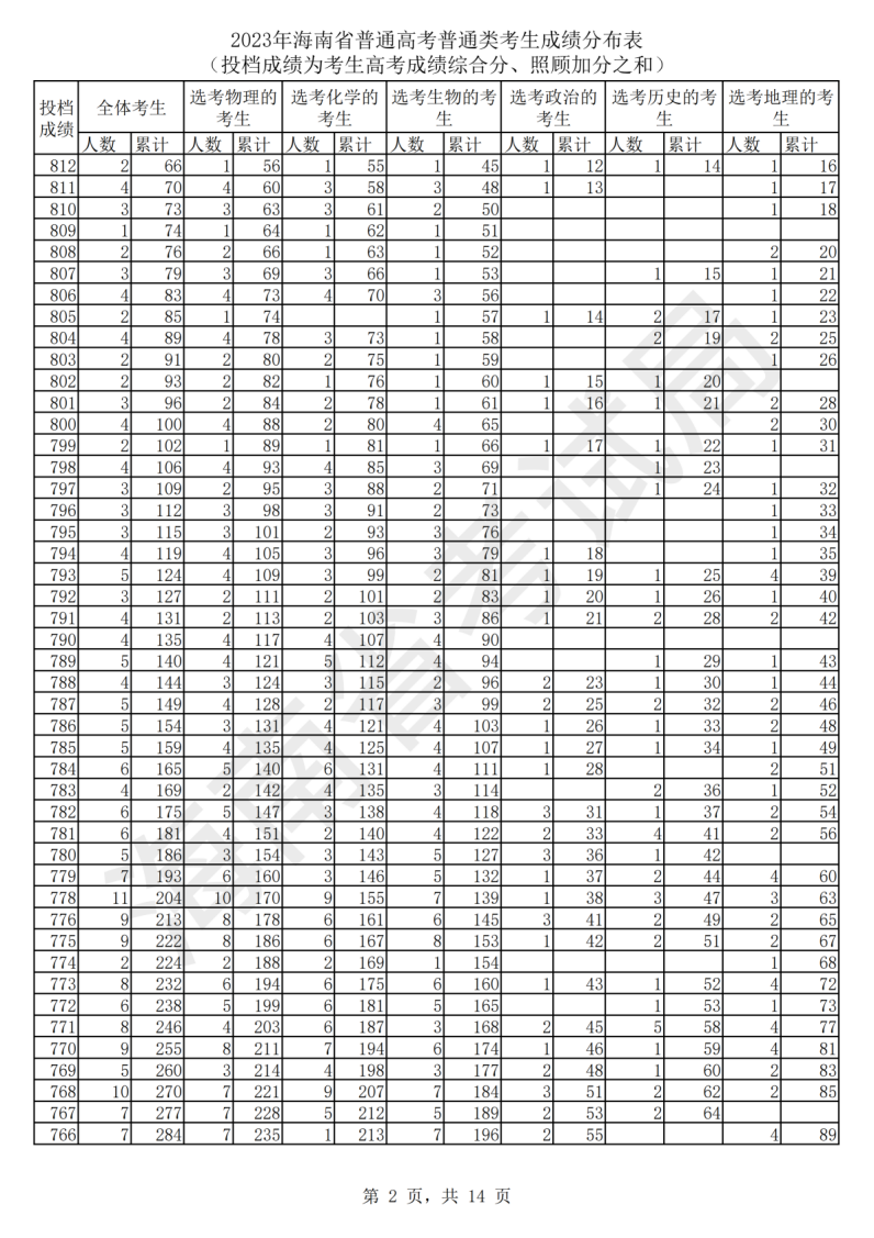 2024海南高考一分一段表