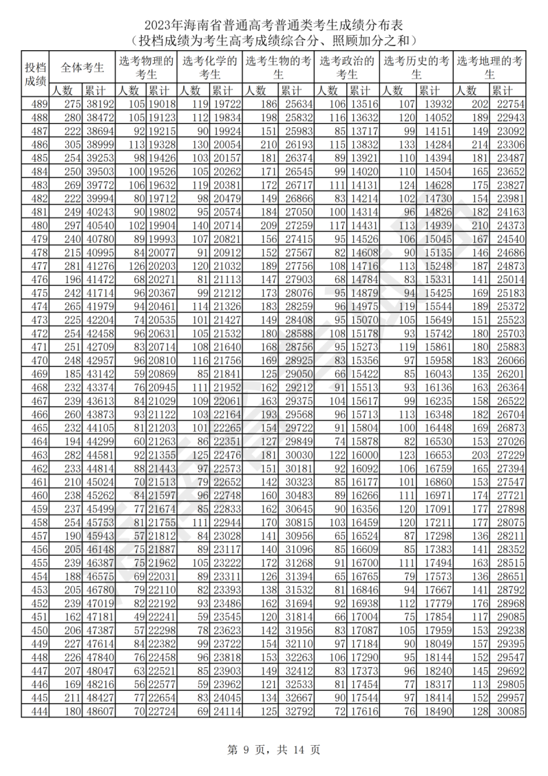 2024海南高考一分一段表