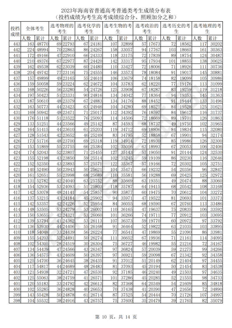 2024海南高考一分一段表