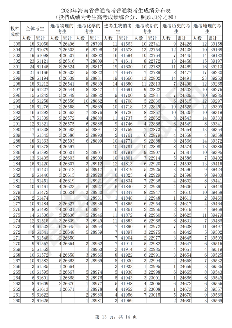 2024海南高考一分一段表