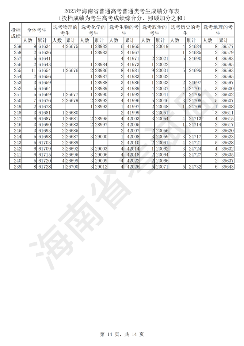 2024海南高考一分一段表