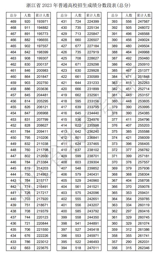 浙江高考一分一段表2024年位次查询表（完整版）